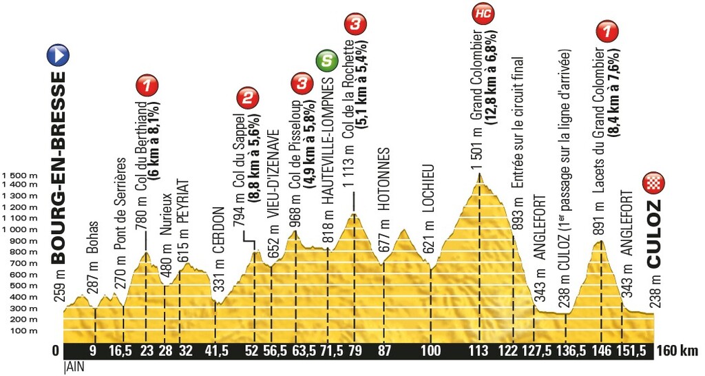 TOUR DE FRANCE 2016 ETAPE 15 PROFIL